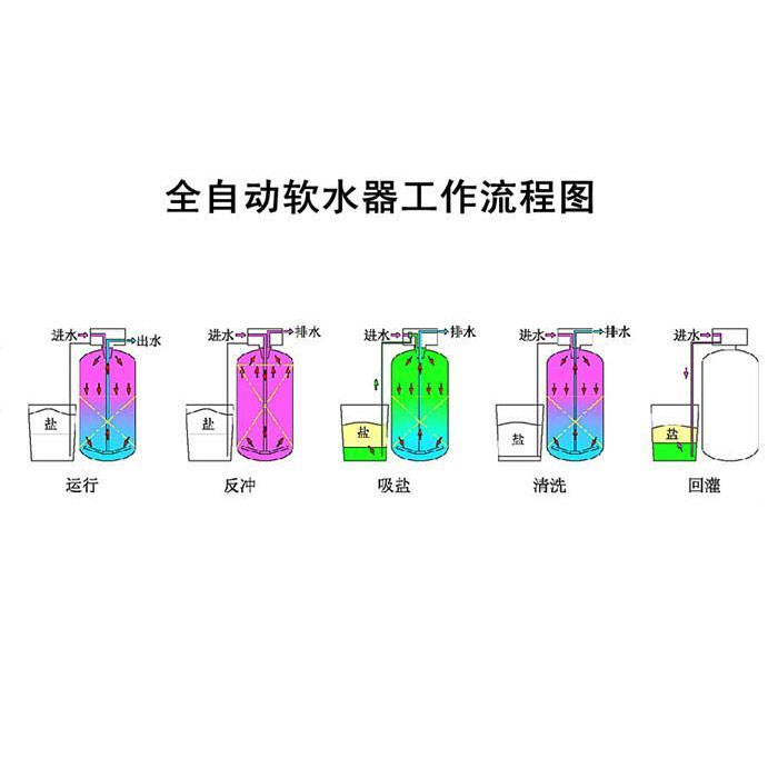 软化水设备工作流程