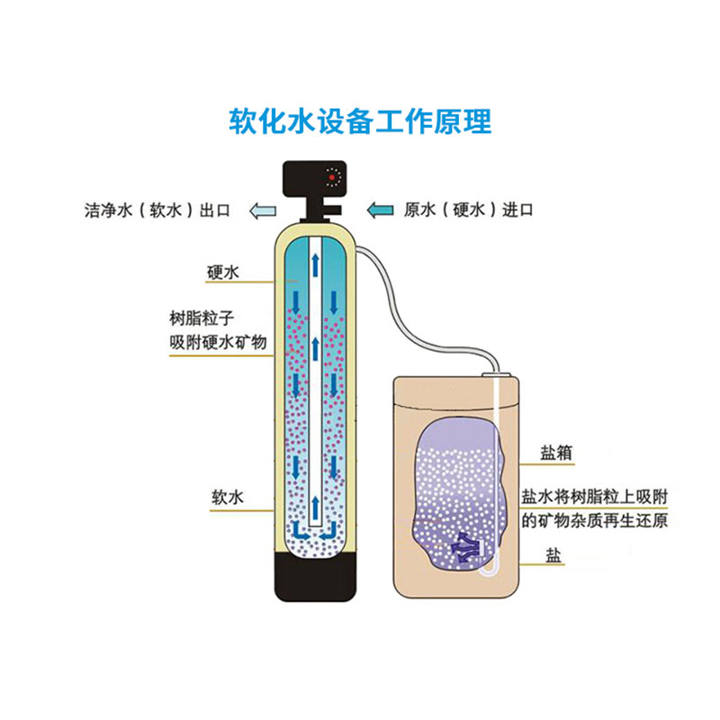 天津全自动软化水设备