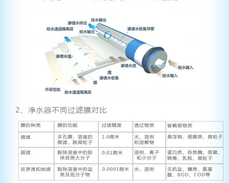 4040陶氏反渗透膜