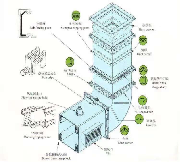 确保各个建筑*部排烟管出口处释放出来的油烟尽可能不影响到附近邻居